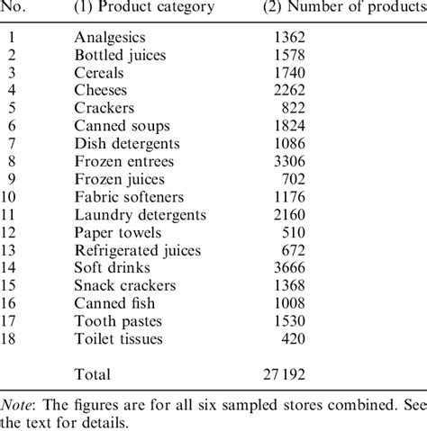 Product Categories And Number Of Products Download Scientific Diagram