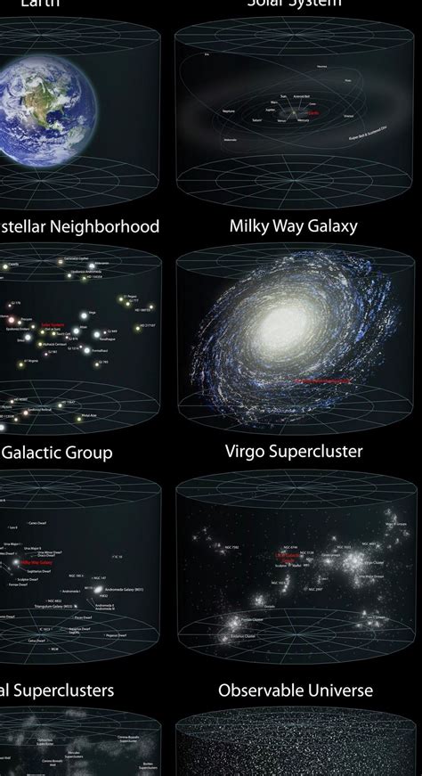 A Diagram Of Our Location In The Observable Universe A Diagram Of Earth