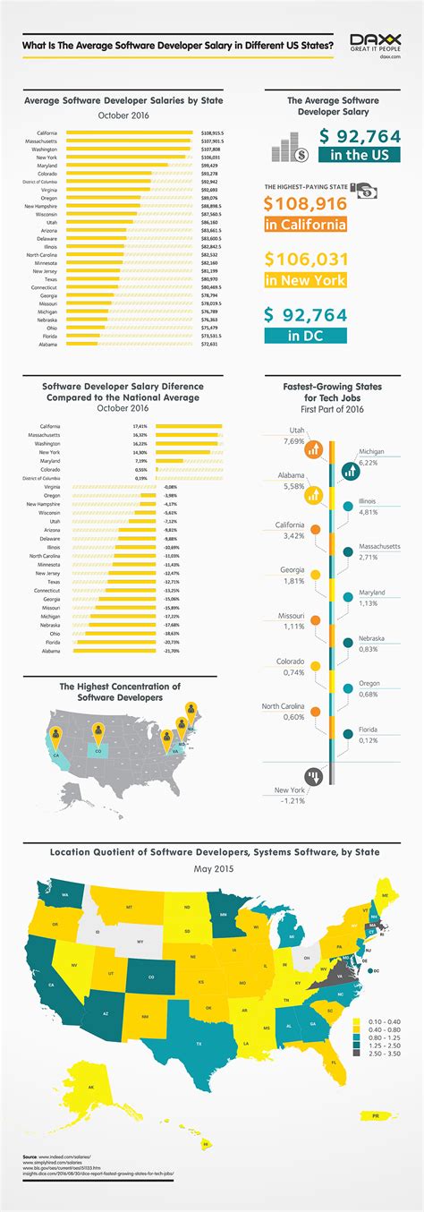 The Average Software Developer Salary In Different Us States 2016