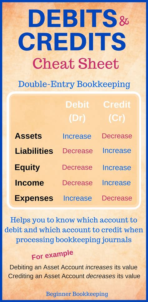 The following examples of financial transactions record the increase and decrease in each account along with a brief commentary on each transaction for clear understanding: Debits and Credits
