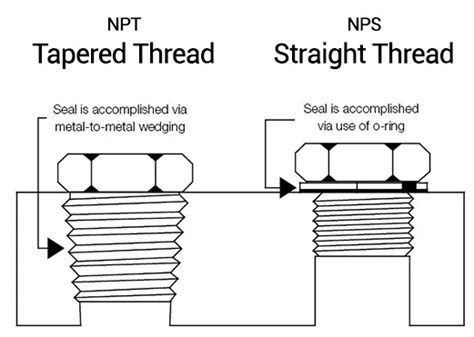 Npt Vs Nptf Nps Jic Mip A Comparison Of Various Threads