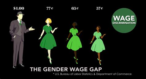 The Gender Pay Gap Equal Means Equal