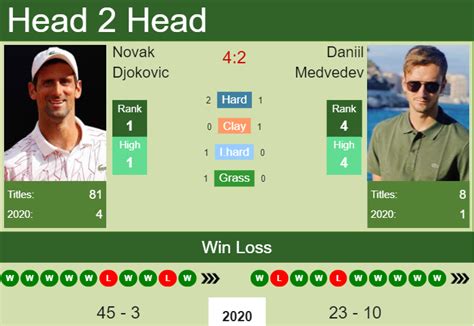 Atp finals practice, 2020, rafael nadal vs novak djokovic 00:00 intro 03:07 rafa sparring with carlos moya 15:24 rafa training with carlos moya 16:56 break and rafa & nole talking 20:00 rafa nadal v thiem blockbuster; H2H, PREDICTION Novak Djokovic vs Daniil Medvedev | Nitto ...