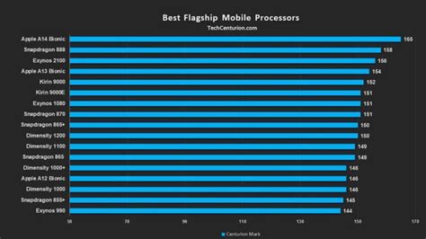 Best Mobile Processor Ranking List 2021 Tech Centurion