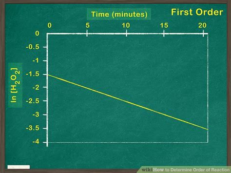 Reaction order needs to be determined experimentally using initial concentrations of components and testing to see how a change in their concentration finding reaction order and rate constant. 3 Ways to Determine Order of Reaction - wikiHow