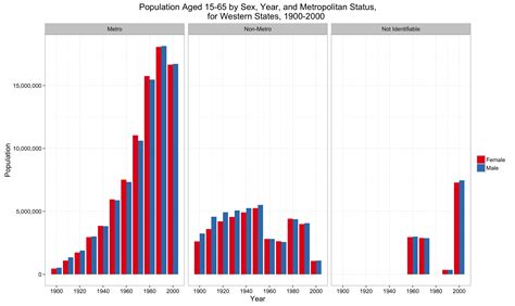Demographic Changes in the American West, 1900 - 2000 | History 90.01 ...