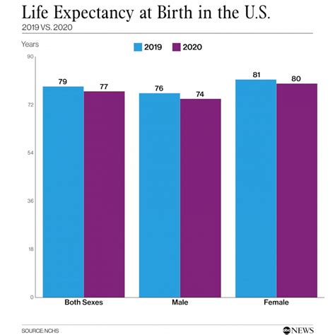 Us Life Expectancy Declined In 2020 Mainly Due To Covid Report Finds
