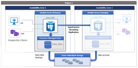 概要 Azure Database For Postgresql Flexible Server Microsoft Learn
