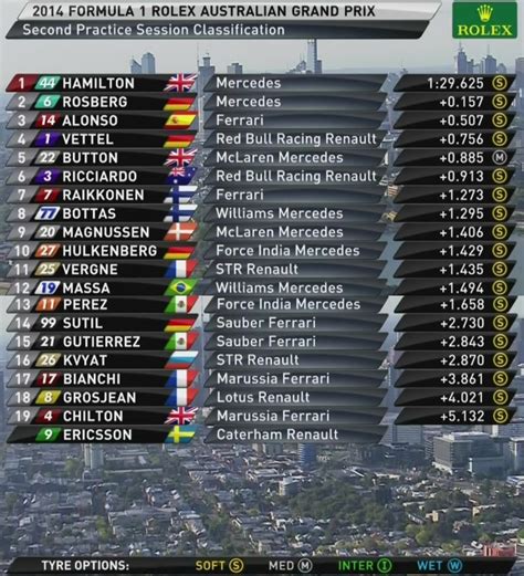 Bonus points for the driver with the fastest lap in every race and more @sportskeeda. 2014 Australian GP: Practice 2 results - Hamilton ...