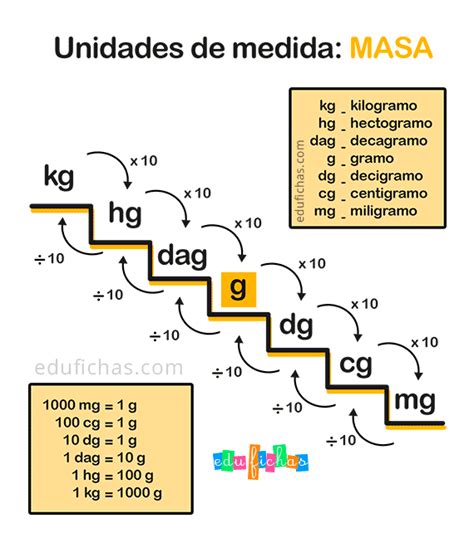 Tabla De Gramos A Kilogramos Loyen