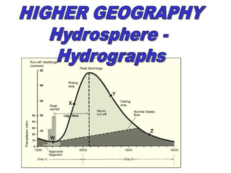Ppt Higher Geography Hydrosphere Hydrographs Powerpoint