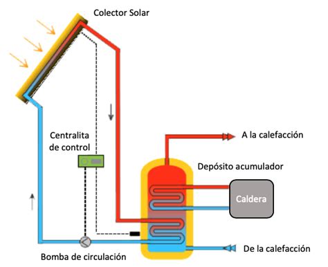 Instalación Energía Solar Termica