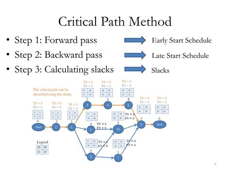 Examples Of The Critical Path Method