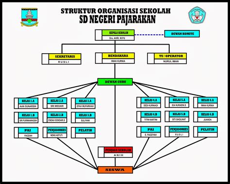 Contoh Struktur Organisasi Sekolah Homecare24