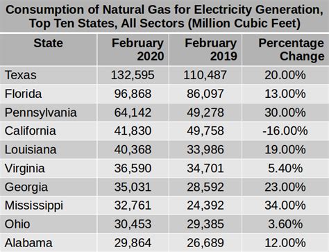 Us Top Ten Ng Consuming States For February 2020 Peak Oil Barrel