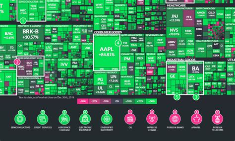 The Best And Worst Performing Sectors In 2019 Visual Capitalist