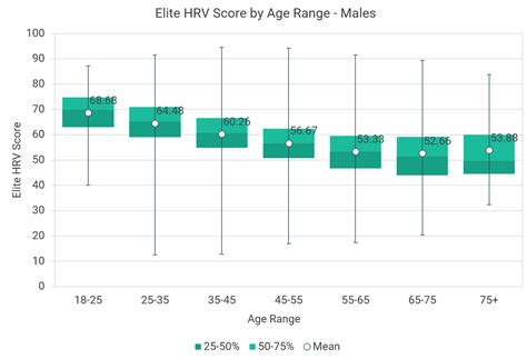 normative hrv scores by age and gender [heart rate variability chart]