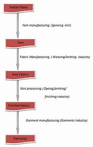 Flow Chart Of Textile Processing Ordnur Textile And Finance