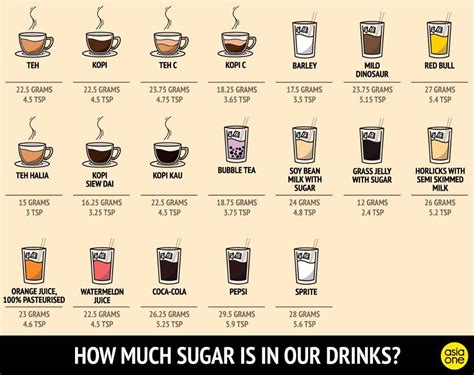Sugar has gotten a bad rap and for good reason. 7 drink companies agree to cap sugar in drinks in ...