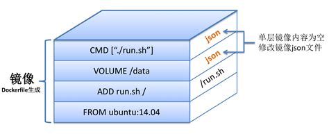 深刻理解 Docker 镜像大小 Dcs 文档