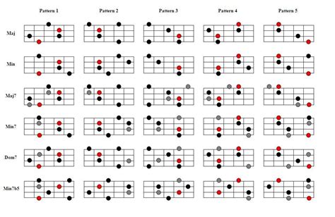 Workshop Fretboard Harmony For Bass Guitar Iii Seite 3 Von 3 Hobbies