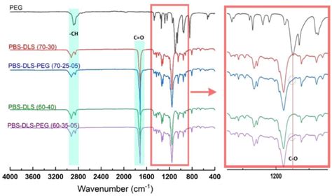 Ftir Spectra Of The Synthesized Copolymers Download Scientific Diagram