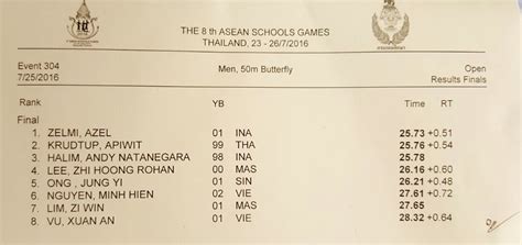 Ikan Bilis Swimming Club 1971 Kl Results Of Asean School Games 2016