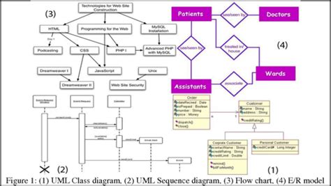 Figure 1 From Automatic Classification Of Uml Class Diagrams Through