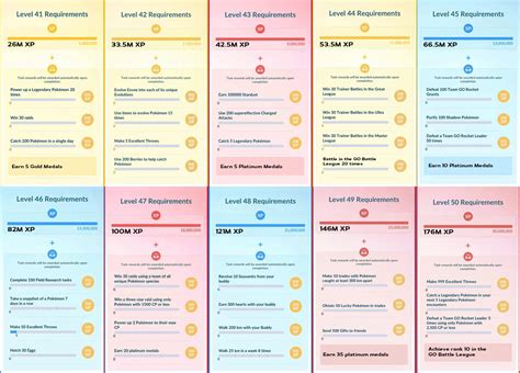 Pokémon Go Level 40 To 50 Guide All Level Requirements And Rewards