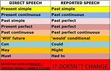 Indirect And Direct Speech Exercises Images