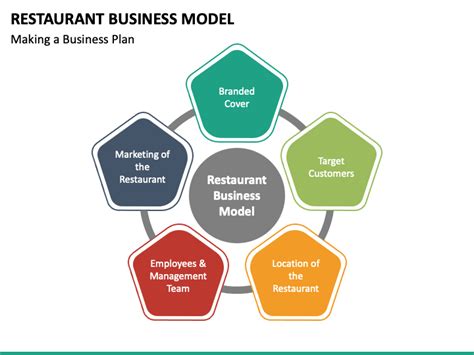Restaurant Business Model Powerpoint Template Ppt Slides