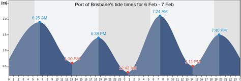 Port Of Brisbanes Tide Times Tides For Fishing High Tide And Low