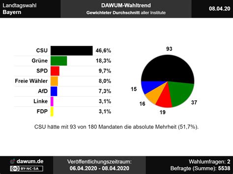 However if you'd like to inspect other kind of data, you'd rather want to use radare2 and its search capabilities. Landtagswahl Bayern: Neueste Wahlumfragen im Wahltrend | Sonntagsfrage #ltwby