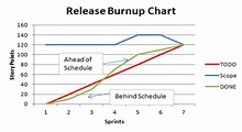 Difference Between Burndown And Burnup Chart
