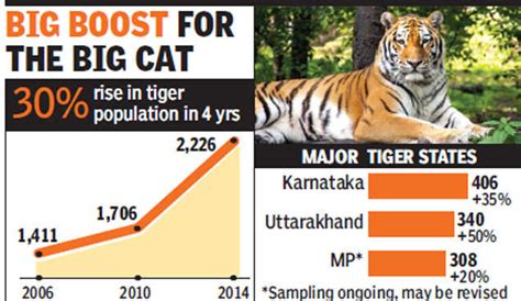2226 Now Tiger Numbers Grow By 30 In 4 Years Times Of