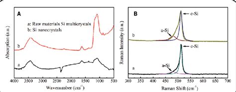 The A Ftir And B Raman Spectrum Of Silicon Multi Crystals And