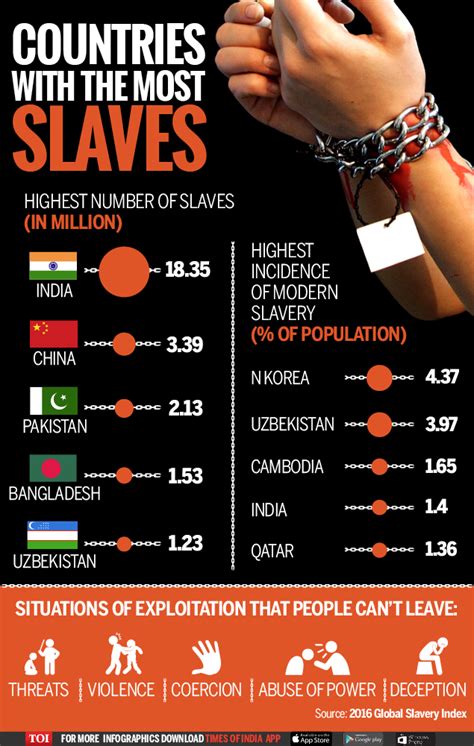 Infographic Modern Day Shame Slavery Times Of India