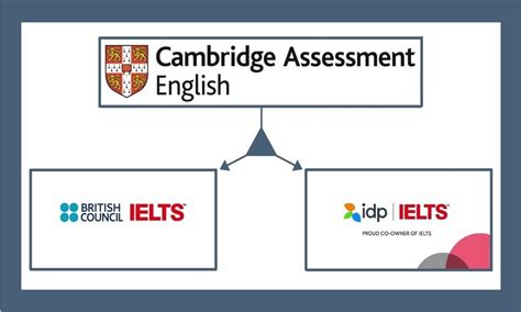 Which Is Best For Ielts British Council Or Idp Ielts Educator