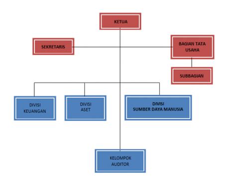 Susunan Struktur Organisasi