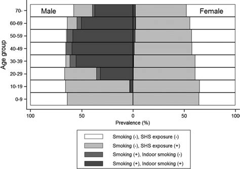 the prevalence of smoking and domestic secondhand smoke exposure by sex download scientific