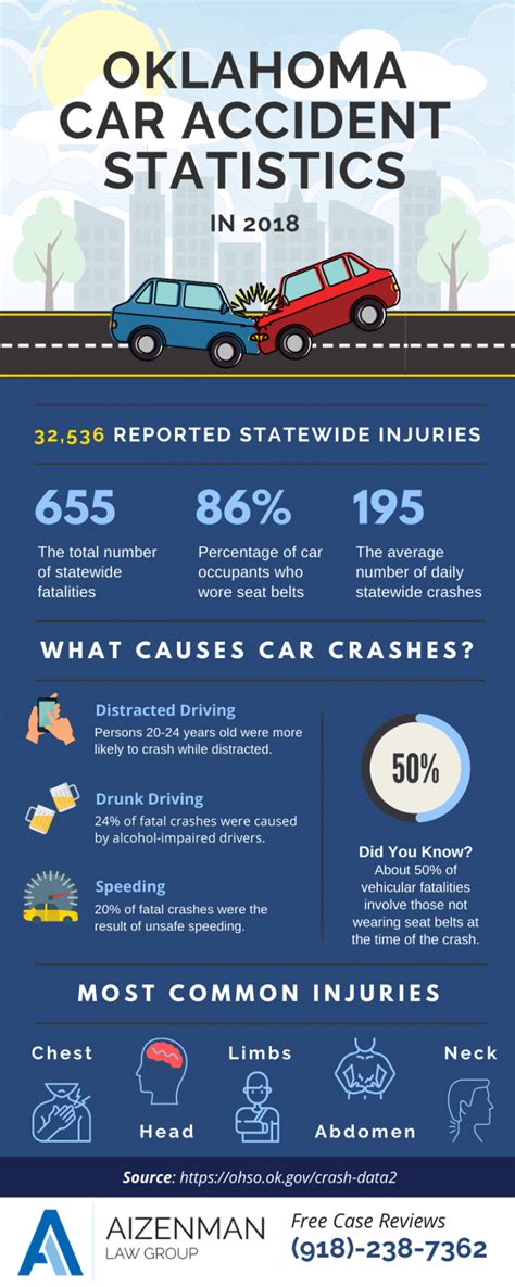 Oklahoma Car Accident Statistics Aizenman Law Group