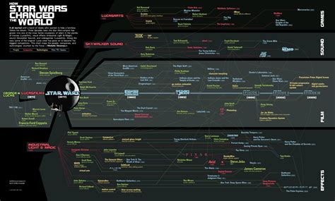 How Star Wars Changed The World Infographic Star Wars Infographic