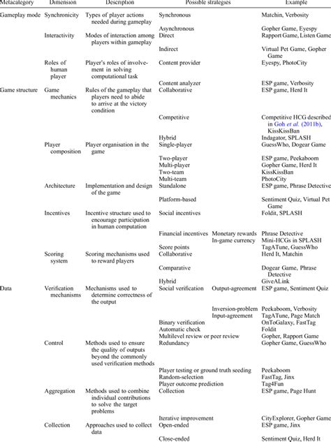 Definition of human computation • …the idea of using human effort to perform tasks that computers cannot yet perform, usually in an. Typology of human computation games. | Download Scientific ...