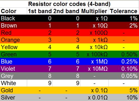 Color Band Of 1k Resistor