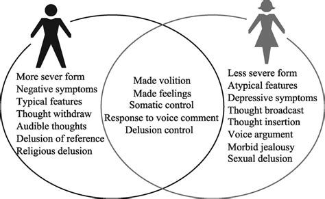 Sex Differences In Distribution Of Various Symptoms Between Male And