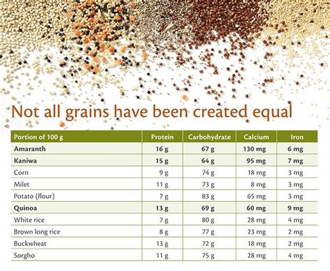 Cereal Grain Nutrition Chart Nutrition Chart Grain Cereal Sustainable