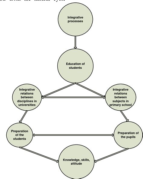 Figure 1 From The Integrative Approach In Teaching Students Who Will Be
