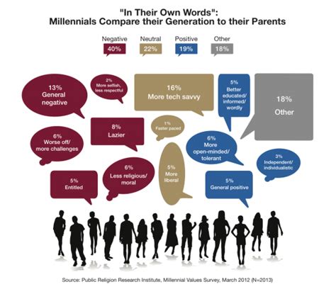 Millennials, or people born between 1981 and 1996, make up the largest portion of the world population and have different traits than other generational cohorts. Survey | A Generation in Transition: Religion, Values, and ...