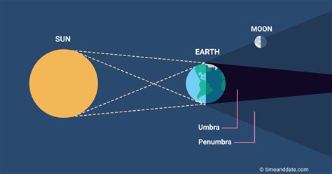 Total moon eclipse on wednesday to be visible in pakistan on jan 31 wednesday, when the moon starts its passage into the earth's shadow called the penumbral eclipse phase. Eclipse Shadow: What Is the Penumbra?