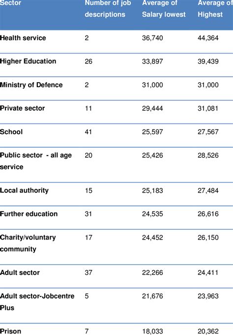 Average Salary For Each Sector Job Role Download Table